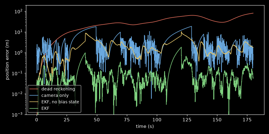 Position error over time for each approach (log scale)